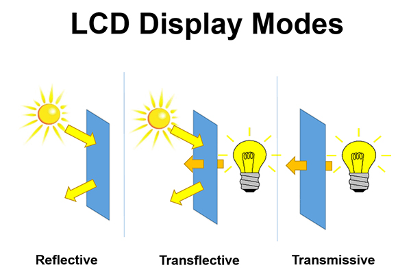 Geçirgen, Transflektif ve Yansıtıcı LCD Modlarını Nasıl Ayırt Edebiliriz?